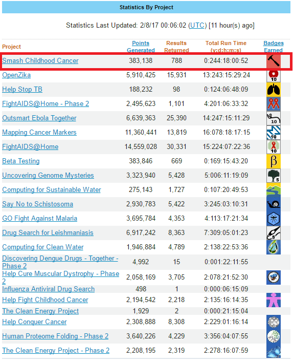 Medalla Rubí del proyecto Smash Childhood Cancer en las estadísticas de World Community Grid