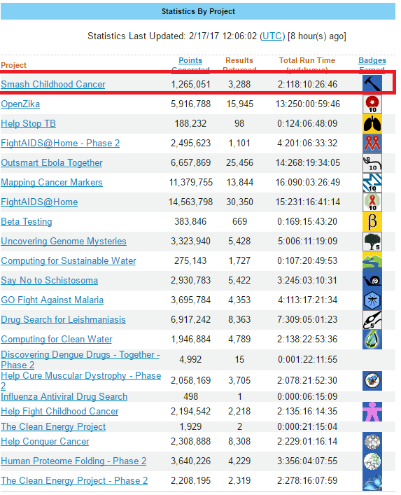 Smash Childhood Cancer Sapphire Badge in the World Community Grid Statistics