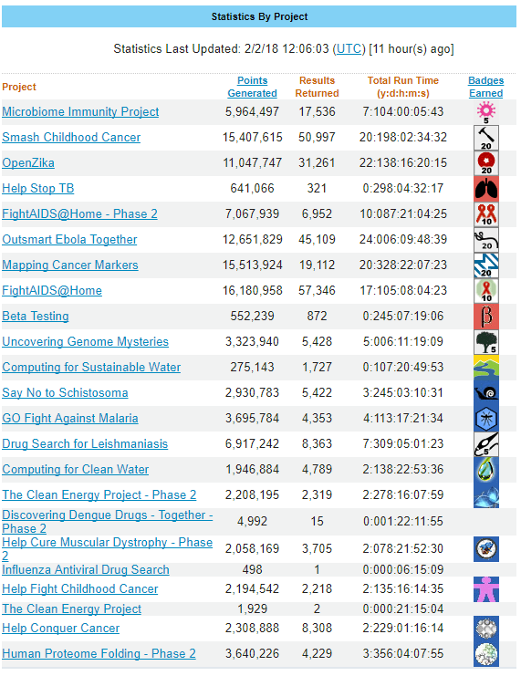 FightAIDS@Home Phase 2 Diamond 10 Year Badge Stats