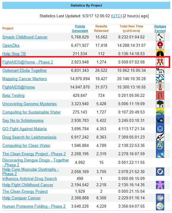 FightAIDS@Home Phase 2 Diamond 5 Year Badge in the World Community Grid Statistics