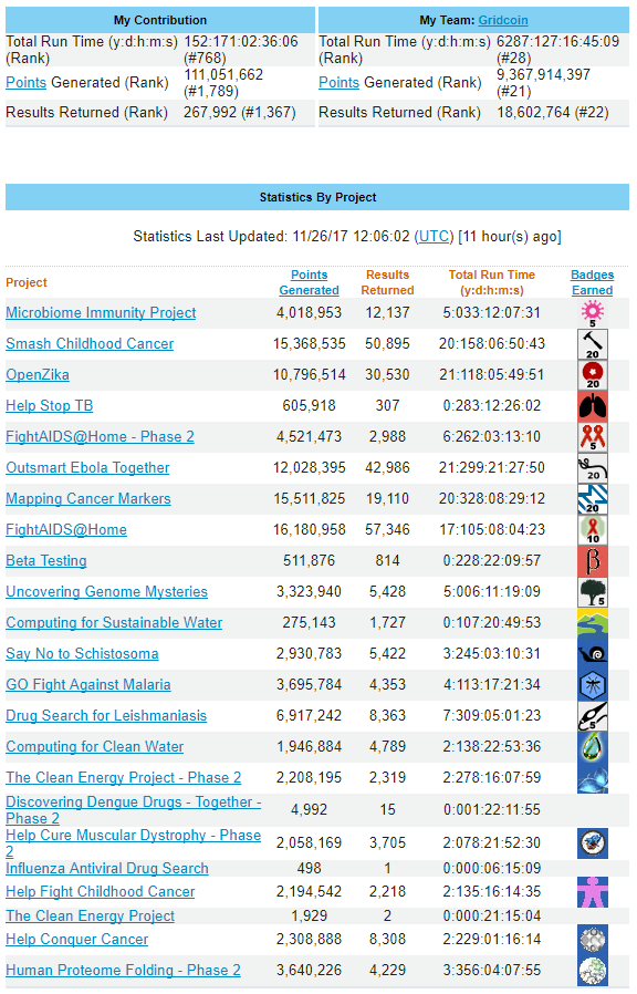 Microbiome Immunity Project - Diamond 5 Year Badge Stats 1