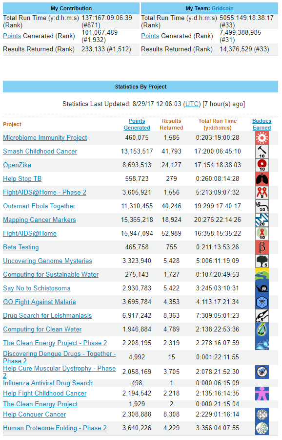 Microbiome Immunity Project - Ruby Badge Stats 1