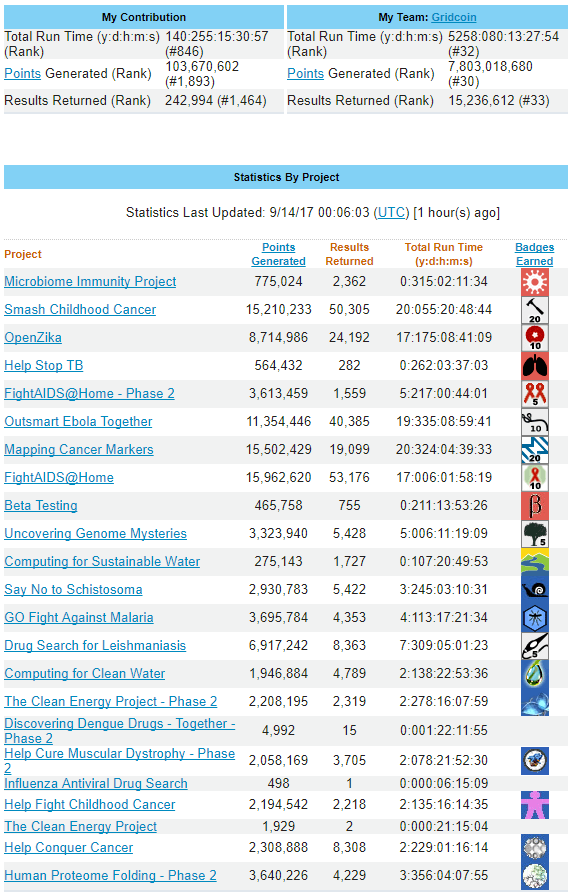 World Community Grid - Smash Childhood Cancer - Diamond 20 Year - Stats 1