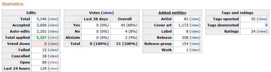 MusicBrainz stats 2025-05-04 AM